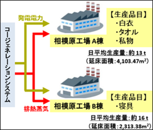 ワタキューセイモア相模原工場